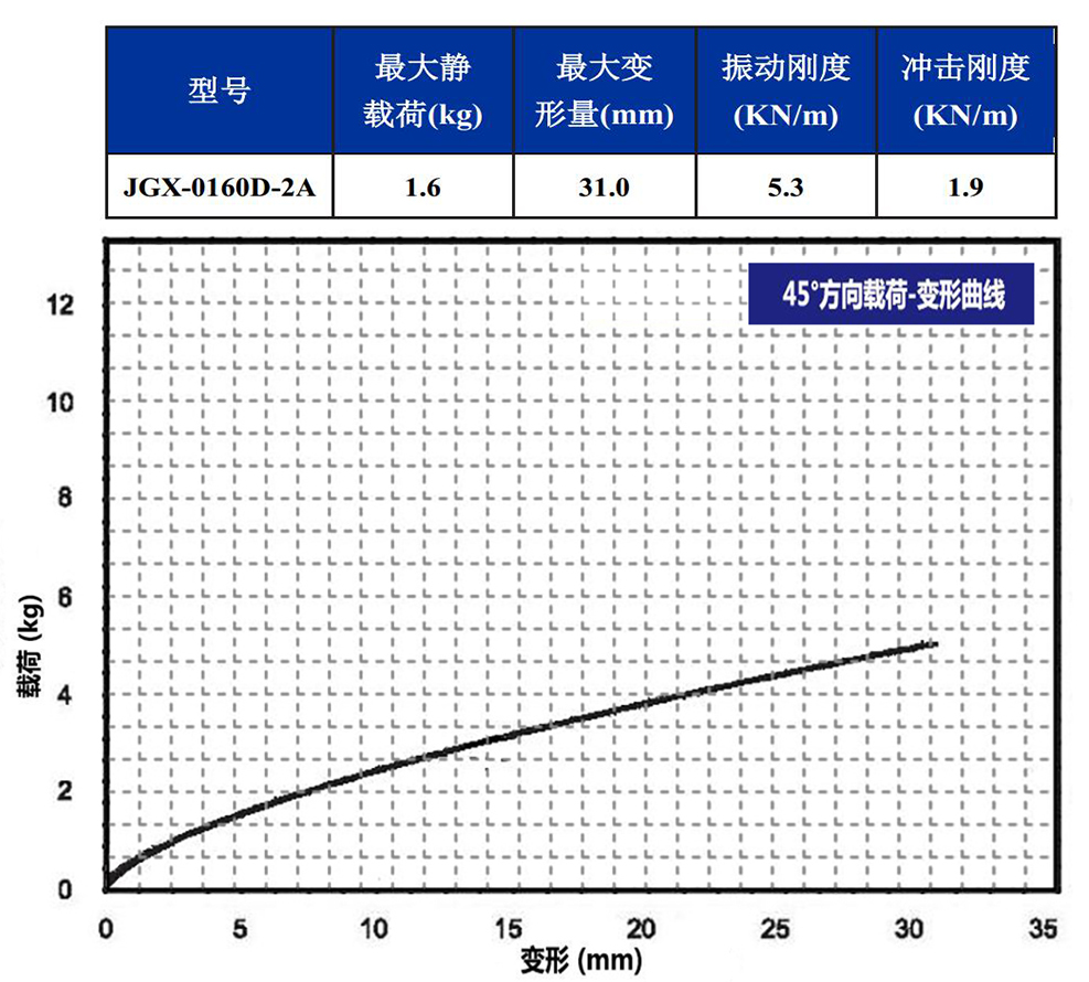 JGX-0160D-2A多應(yīng)用鋼絲繩隔振器45°載荷變形