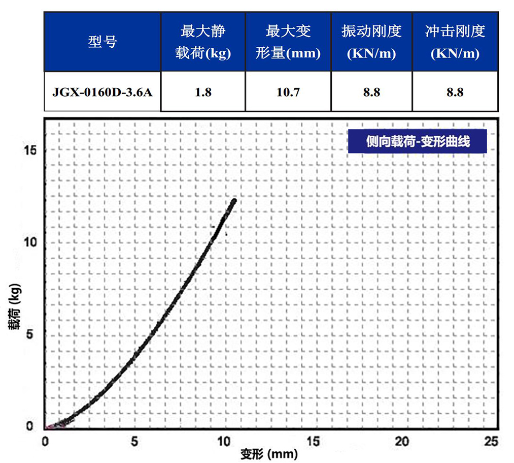 JGX-0160D-3.6A多應用鋼絲繩隔振器側向載荷變形