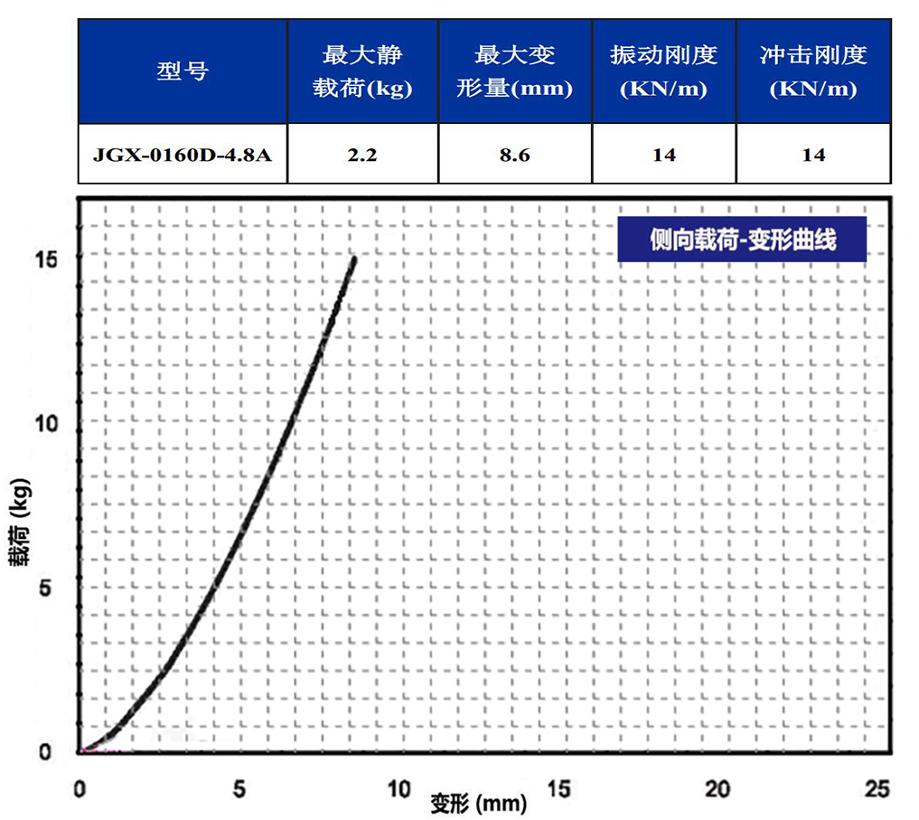 JGX-0160D-4.8A多應(yīng)用鋼絲繩隔振器側(cè)向載荷變形