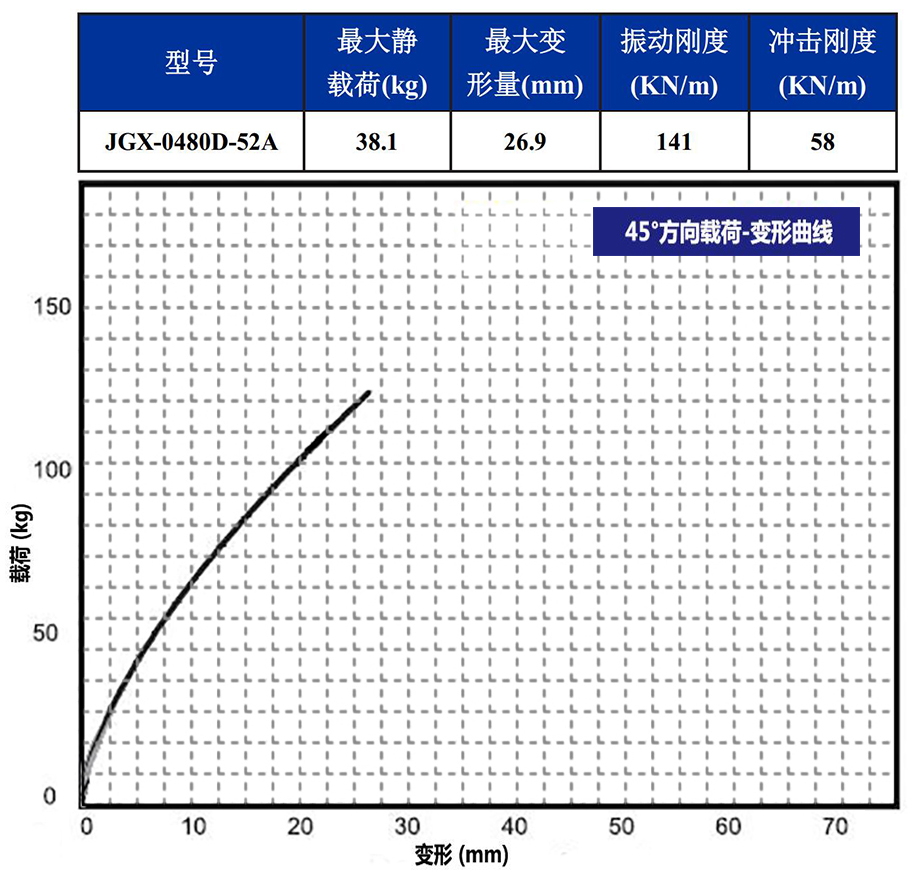 JGX-0480D-52A多應(yīng)用鋼絲繩隔振器45°載荷變形