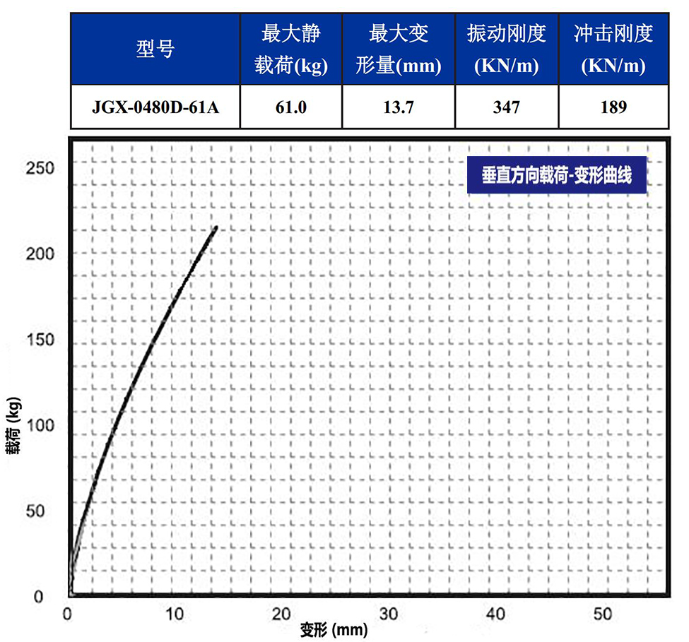 JGX-0480D-61A多應(yīng)用鋼絲繩隔振器垂直載荷變形