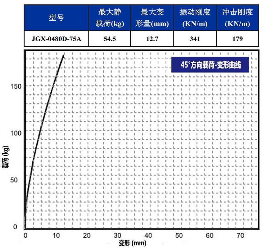 JGX-0480D-75A多應(yīng)用鋼絲繩隔振器45°載荷變形