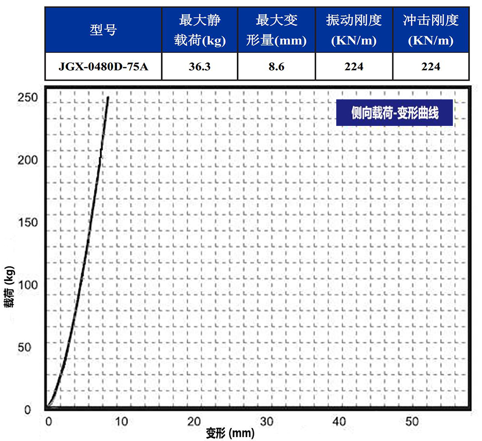 JGX-0480D-75A多應(yīng)用鋼絲繩隔振器側(cè)向載荷變形