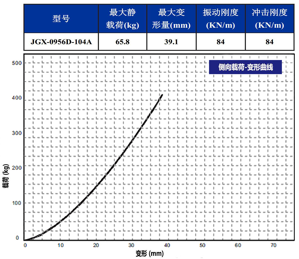 JGX-0956D-104A多應(yīng)用鋼絲繩減震器側(cè)向載荷變形