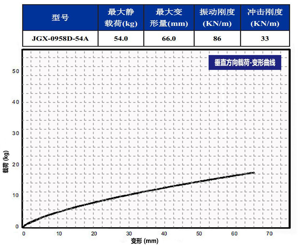 JGX-0958D-54A多應(yīng)用鋼絲繩隔振器垂直載荷變形