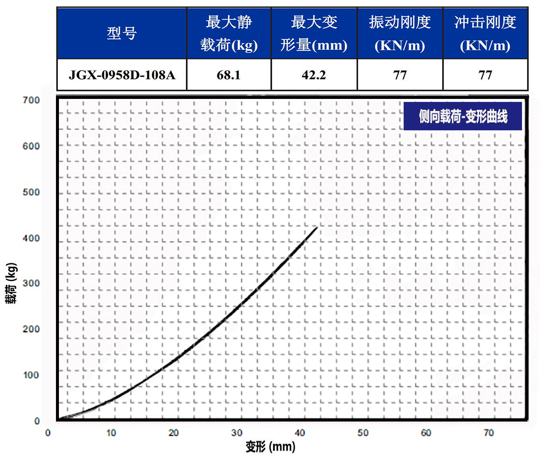 JGX-0958D-108A多應(yīng)用鋼絲繩隔振器側(cè)向載荷變形