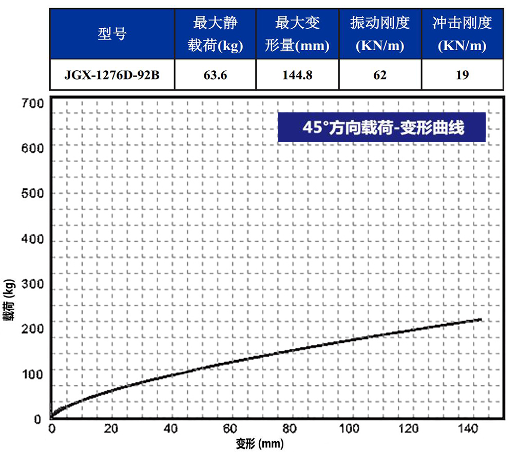 JGX-1276D-92B多應(yīng)用鋼絲繩隔振器45°載荷變形