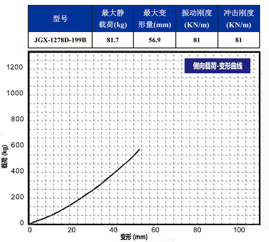 JGX-1278D-199B多應用鋼絲繩隔振器載荷變形特性