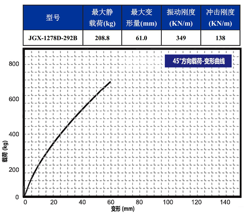 JGX-1278D-292B多應用鋼絲繩隔振器45°載荷變形