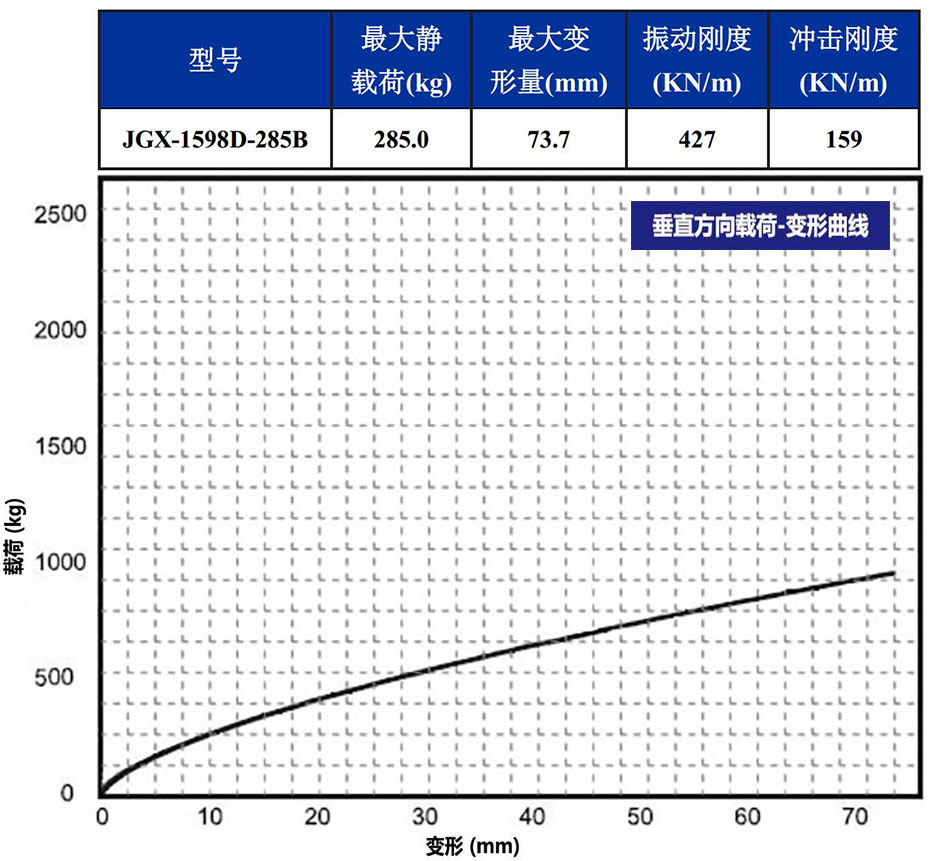 JGX-1598D-285B鋼絲繩隔振器垂直載荷變形特性