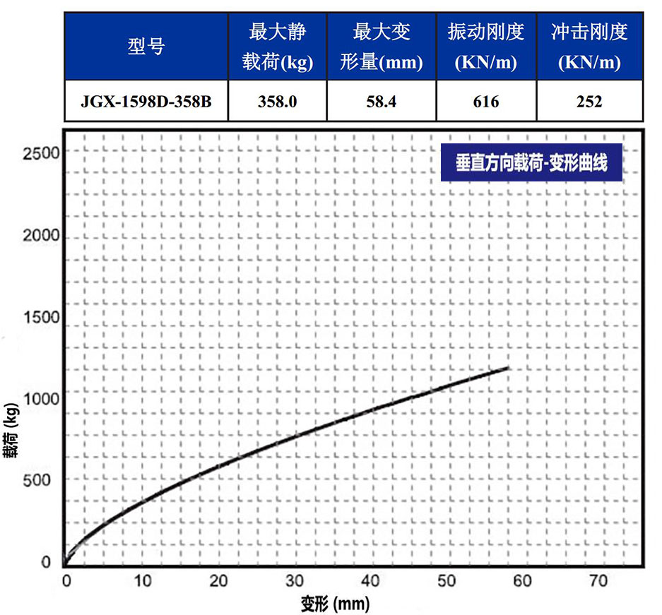 JGX-1598D-358B鋼絲繩隔振器垂直載荷變形特性