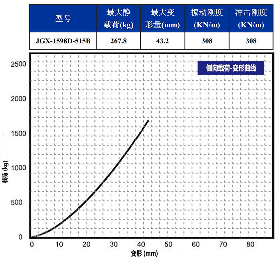 JGX-1598D-515B多應(yīng)用鋼絲繩隔振器載荷變形特性