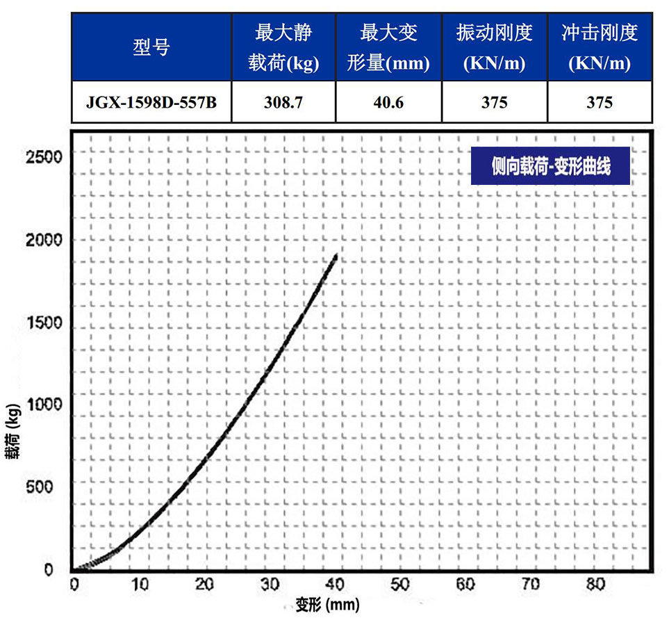 JGX-1598D-557B多應用鋼絲繩隔振器載荷變特性