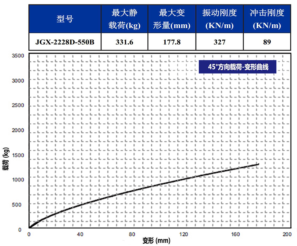 JGX-2228D-550B鋼絲繩隔振器45°載荷變形特性